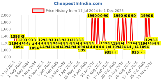 myntra.com Mochi Brown Wedge Pumps mochi Price History Graph from 17 Jul 2024 to 30 Nov 2025
