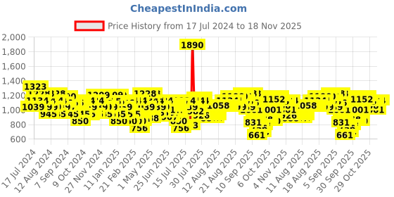 myntra.com Mochi Brown Women Textured Block Sandals mochi Price History Graph from 17 Jul 2024 to 18 Nov 2025