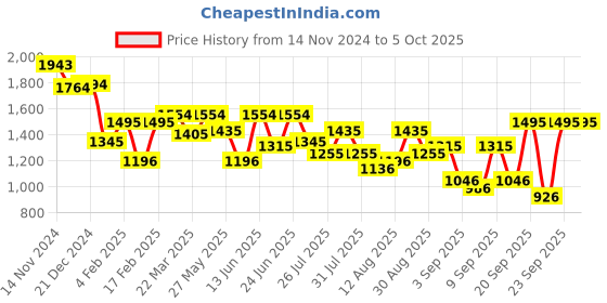 myntra.com Mochi Bucket Handheld Bag with Cut Work mochi Price History Graph from 14 Nov 2024 to 5 Oct 2025
