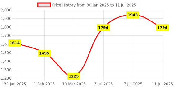myntra.com Mochi Bucket Handheld Bag with Fringed mochi Price History Graph from 30 Jan 2025 to 11 Jul 2025