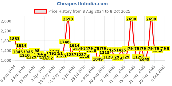 myntra.com Mochi Bucket Hobo Bag mochi Price History Graph from 8 Aug 2024 to 8 Oct 2025