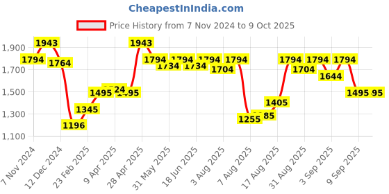 myntra.com Mochi Bucket Satchel with Quilted mochi Price History Graph from 7 Nov 2024 to 9 Oct 2025