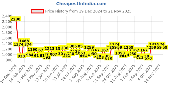 myntra.com Mochi Bucket Sling Bag mochi Price History Graph from 19 Dec 2024 to 21 Nov 2025