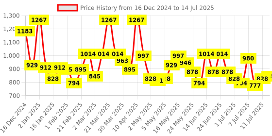 myntra.com Mochi Bucket Sling Bag with Bow Detail mochi Price History Graph from 16 Dec 2024 to 14 Jul 2025