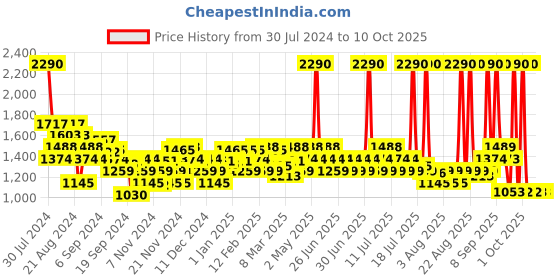 myntra.com Mochi Buckled Open Toe Wedge Heels mochi Price History Graph from 30 Jul 2024 to 9 Oct 2025
