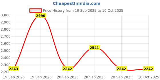 myntra.com Mochi Casual Flatform Heels mochi Price History Graph from 19 Sep 2025 to 10 Oct 2025