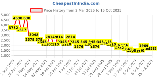 myntra.com Mochi Colorblocked Sneakers mochi Price History Graph from 2 Mar 2025 to 15 Oct 2025