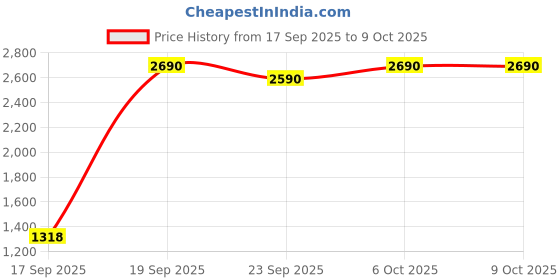 myntra.com Mochi Colourblocked Block Gladiators with Buckles mochi Price History Graph from 17 Sep 2025 to 9 Oct 2025