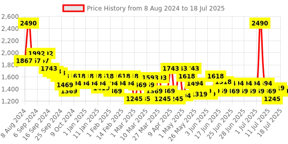 myntra.com Mochi Colourblocked Block Mules mochi Price History Graph from 8 Aug 2024 to 13 Jul 2025