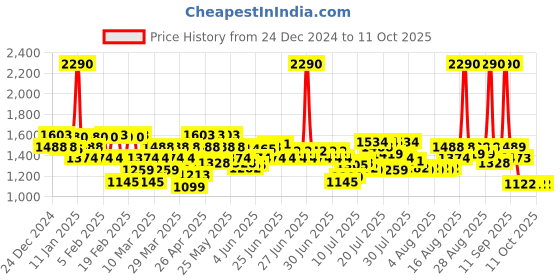 myntra.com Mochi Colourblocked Block Pumps mochi Price History Graph from 24 Dec 2024 to 10 Oct 2025
