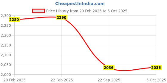 myntra.com Mochi Colourblocked Block Sandals mochi Price History Graph from 20 Feb 2025 to 5 Oct 2025