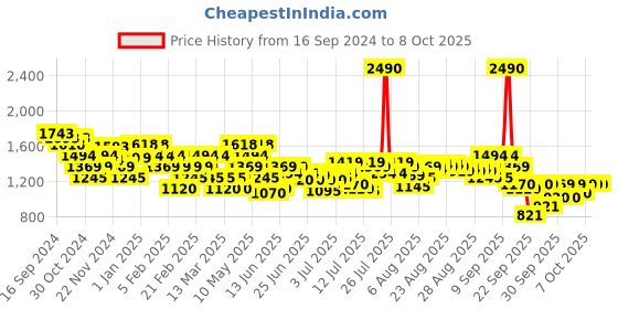 myntra.com Mochi Colourblocked Block Sandals mochi Price History Graph from 16 Sep 2024 to 8 Oct 2025