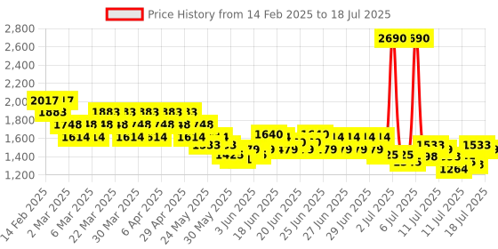 myntra.com Mochi Colourblocked Block Sandals mochi Price History Graph from 14 Feb 2025 to 12 Jul 2025