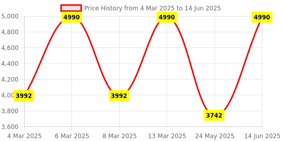 myntra.com Mochi Colourblocked Block with mochi Price History Graph from 4 Mar 2025 to 14 Jun 2025