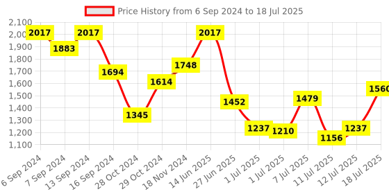 myntra.com Mochi Colourblocked Bucket Handheld Bag with Quilted mochi Price History Graph from 6 Sep 2024 to 12 Jul 2025
