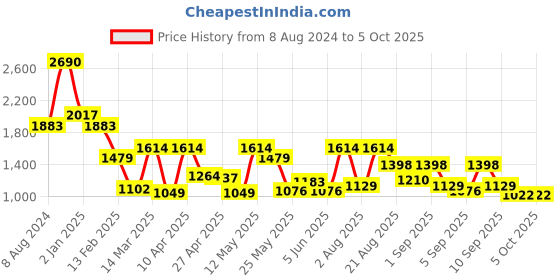 myntra.com Mochi Colourblocked Bucket Sling Bag with Quilted mochi Price History Graph from 8 Aug 2024 to 4 Oct 2025