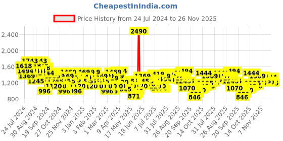 myntra.com Mochi Colourblocked Comfort Heels mochi Price History Graph from 24 Jul 2024 to 26 Nov 2025