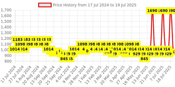 myntra.com Mochi Colourblocked Kitten Heels mochi Price History Graph from 17 Jul 2024 to 18 Jul 2025