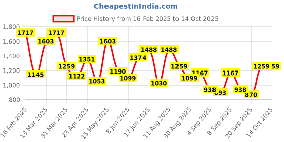 myntra.com Mochi Colourblocked Oversized Bowling Hobo Bag with Tasselled mochi Price History Graph from 16 Feb 2025 to 14 Oct 2025