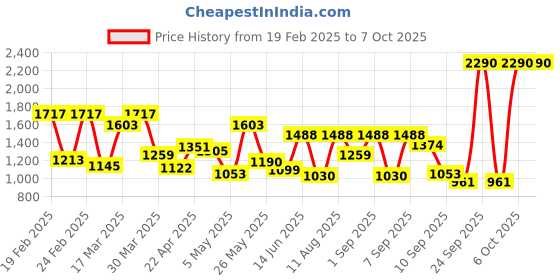 myntra.com Mochi Colourblocked Oversized Half Moon Hobo Bag with Tasselled mochi Price History Graph from 19 Feb 2025 to 6 Oct 2025