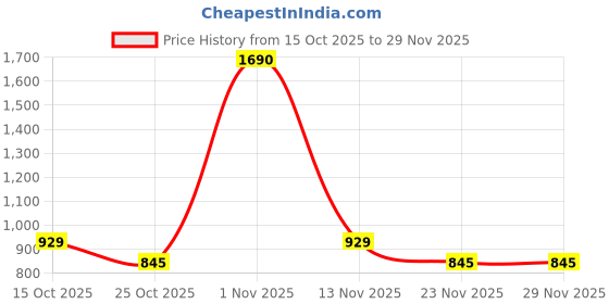 myntra.com Mochi Colourblocked Oversized Shopper Hobo Bag with Cut Work mochi Price History Graph from 15 Oct 2025 to 28 Nov 2025