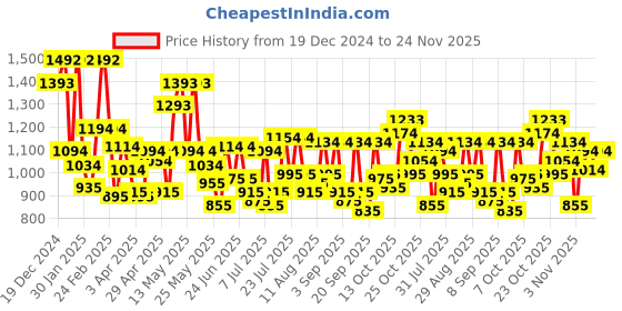 myntra.com Mochi Colourblocked Oversized Shopper Sling Bag mochi Price History Graph from 19 Dec 2024 to 24 Nov 2025