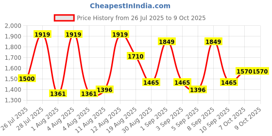 myntra.com Mochi Colourblocked Oversized Structured Shoulder Bag with Tasselled mochi Price History Graph from 26 Jul 2025 to 8 Oct 2025