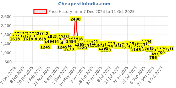 myntra.com Mochi Colourblocked Platform Mules mochi Price History Graph from 7 Dec 2024 to 11 Oct 2025