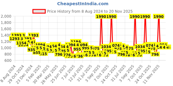 myntra.com Mochi Colourblocked PU Structured Sling Bag mochi Price History Graph from 8 Aug 2024 to 19 Nov 2025