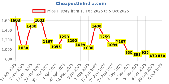 myntra.com Mochi Colourblocked Shopper Sling Bag with Cut Work mochi Price History Graph from 17 Feb 2025 to 4 Oct 2025