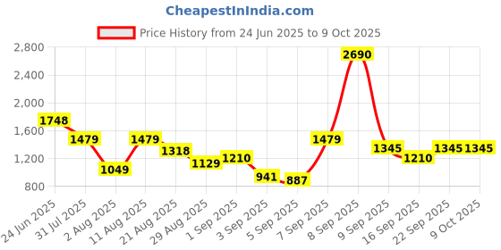 myntra.com Mochi Colourblocked Structured Handheld Bag mochi Price History Graph from 24 Jun 2025 to 8 Oct 2025