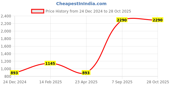 myntra.com Mochi Colourblocked Structured Handheld Bag with Quilted mochi Price History Graph from 24 Dec 2024 to 28 Oct 2025