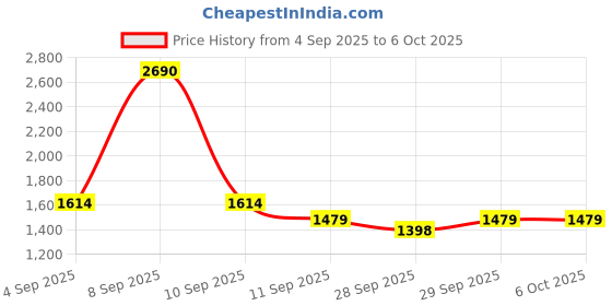 myntra.com Mochi Colourblocked Structured Hobo Bag mochi Price History Graph from 4 Sep 2025 to 5 Oct 2025