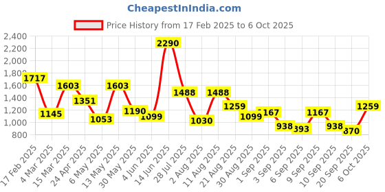 myntra.com Mochi Colourblocked Structured Hobo Bag with Tasselled mochi Price History Graph from 17 Feb 2025 to 5 Oct 2025
