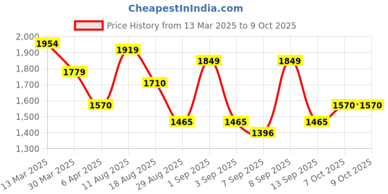 myntra.com Mochi Colourblocked Structured Satchel mochi Price History Graph from 13 Mar 2025 to 9 Oct 2025
