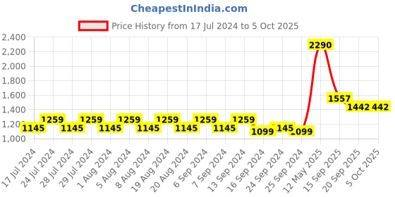 myntra.com Mochi Colourblocked Structured Satchel Bag mochi Price History Graph from 17 Jul 2024 to 4 Oct 2025