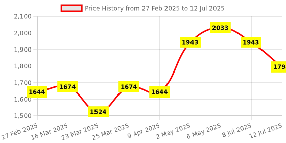 myntra.com Mochi Colourblocked Structured Shoulder Bag with Tasselled mochi Price History Graph from 27 Feb 2025 to 12 Jul 2025