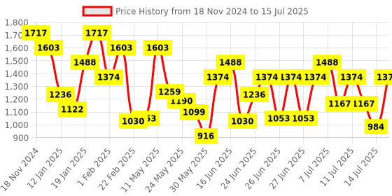 myntra.com Mochi Colourblocked Structured Sling Bag with Quilted mochi Price History Graph from 18 Nov 2024 to 15 Jul 2025