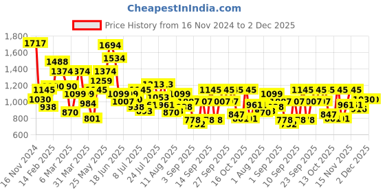 myntra.com Mochi Colourblocked Structured Sling Bag with Quilted mochi Price History Graph from 16 Nov 2024 to 2 Dec 2025