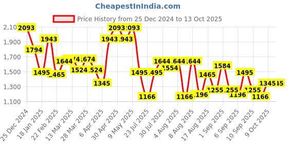 myntra.com Mochi Colourblocked Structured Sling Bag with Tasselled mochi Price History Graph from 25 Dec 2024 to 12 Oct 2025