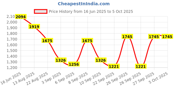 myntra.com Mochi Colourblocked Swagger Handheld Bag mochi Price History Graph from 16 Jun 2025 to 5 Oct 2025