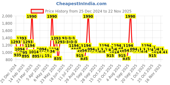 myntra.com Mochi Colourblocked Swagger Sling Bag with Cut Work mochi Price History Graph from 25 Dec 2024 to 22 Nov 2025