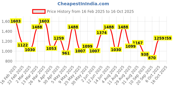 myntra.com Mochi Colourblocked Swagger Sling Bag with Cut Work mochi Price History Graph from 16 Feb 2025 to 15 Oct 2025