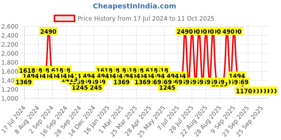 myntra.com Mochi Colourblocked Wedge Heels With Buckles mochi Price History Graph from 17 Jul 2024 to 10 Oct 2025
