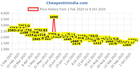 myntra.com Mochi Colourblocked Wedge Mules mochi Price History Graph from 1 Feb 2025 to 8 Oct 2025