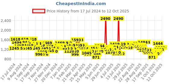 myntra.com Mochi Colourblocked Wedges With Buckle Closure mochi Price History Graph from 17 Jul 2024 to 11 Oct 2025