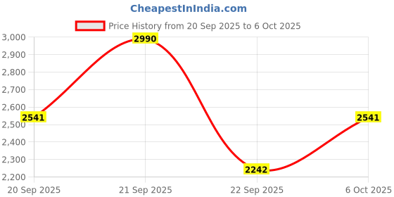 myntra.com Mochi Comfort Heels With Backstrap mochi Price History Graph from 20 Sep 2025 to 6 Oct 2025