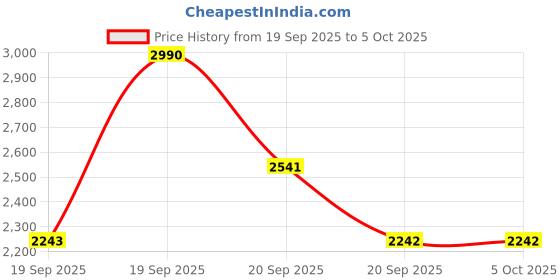 myntra.com Mochi Comfort Heels With Backstrap mochi Price History Graph from 19 Sep 2025 to 4 Oct 2025