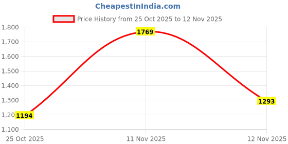 myntra.com Mochi Comfort Sandals mochi Price History Graph from 25 Oct 2025 to 12 Nov 2025
