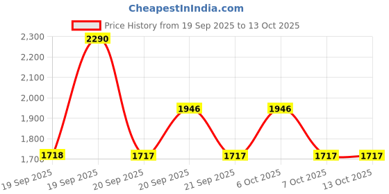 myntra.com Mochi Comfort Sandals with Laser Cuts mochi Price History Graph from 19 Sep 2025 to 12 Oct 2025